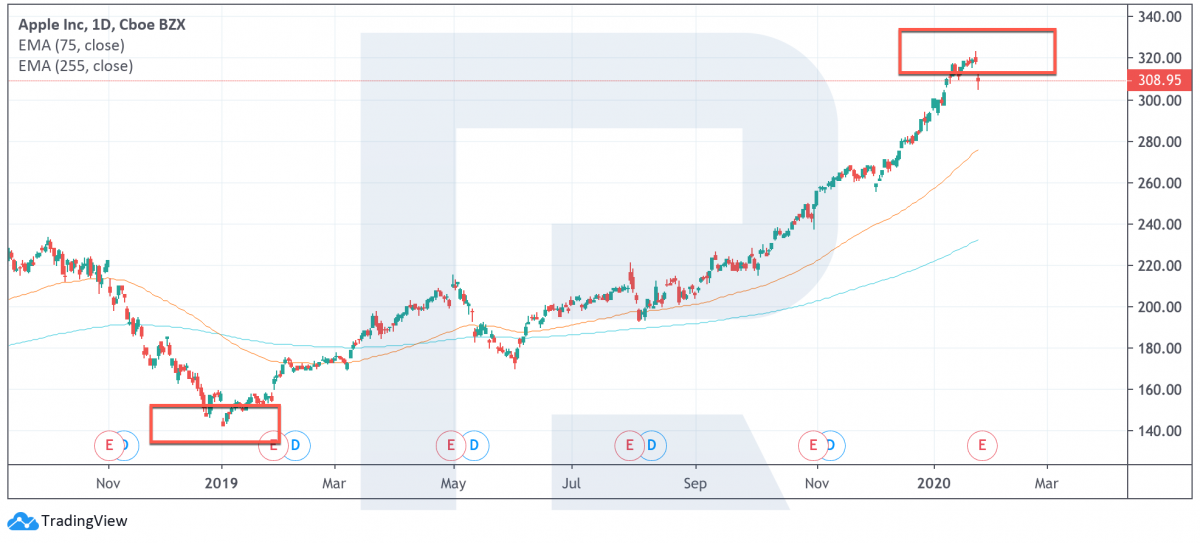 Apple Inc stock price chart
