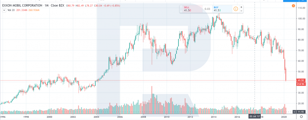 Exxon stock price chart