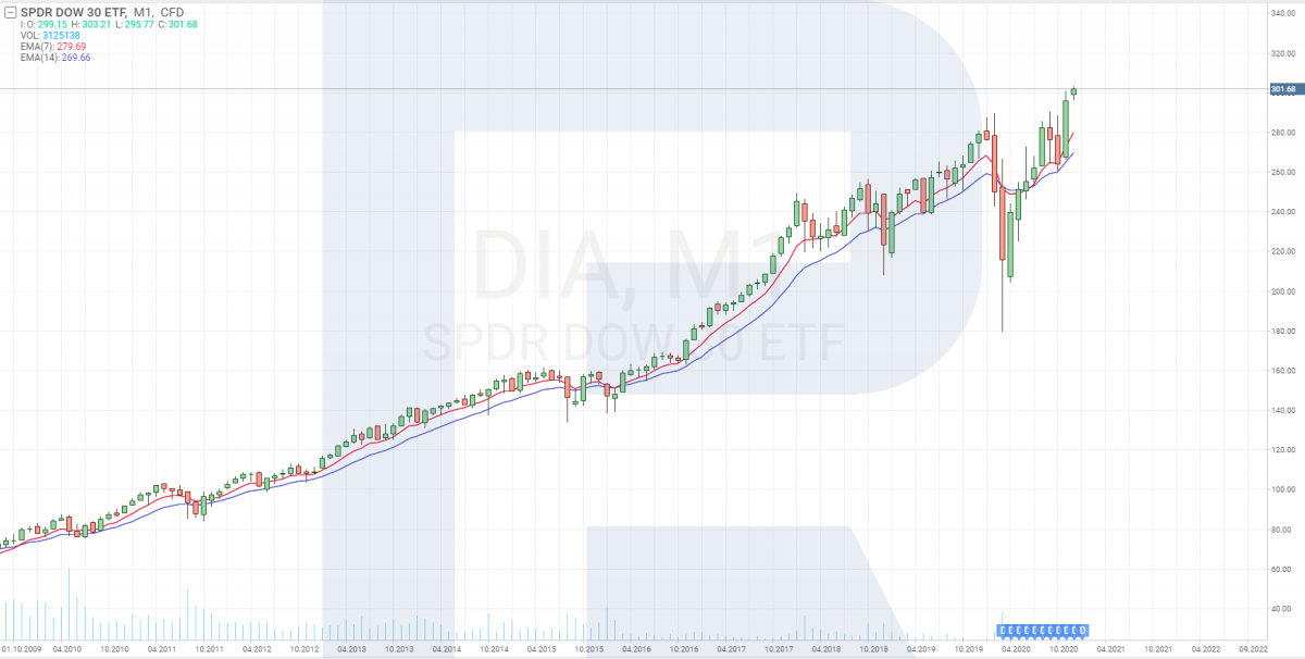 SPDR Dow Jones Industrial Average ETF (DIA)