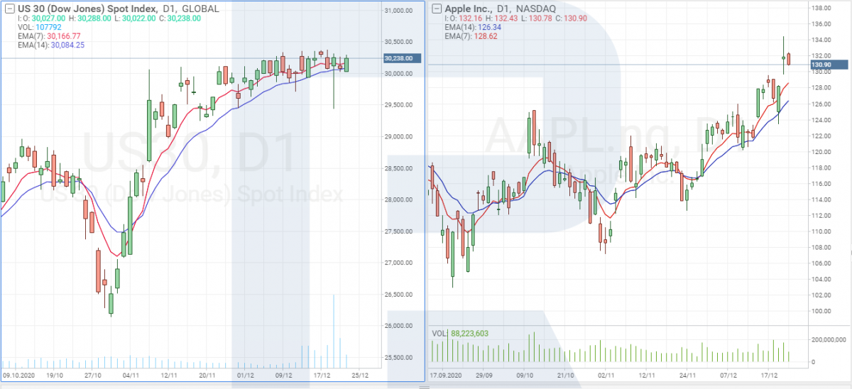 Dow Jones index and Apple stock charts