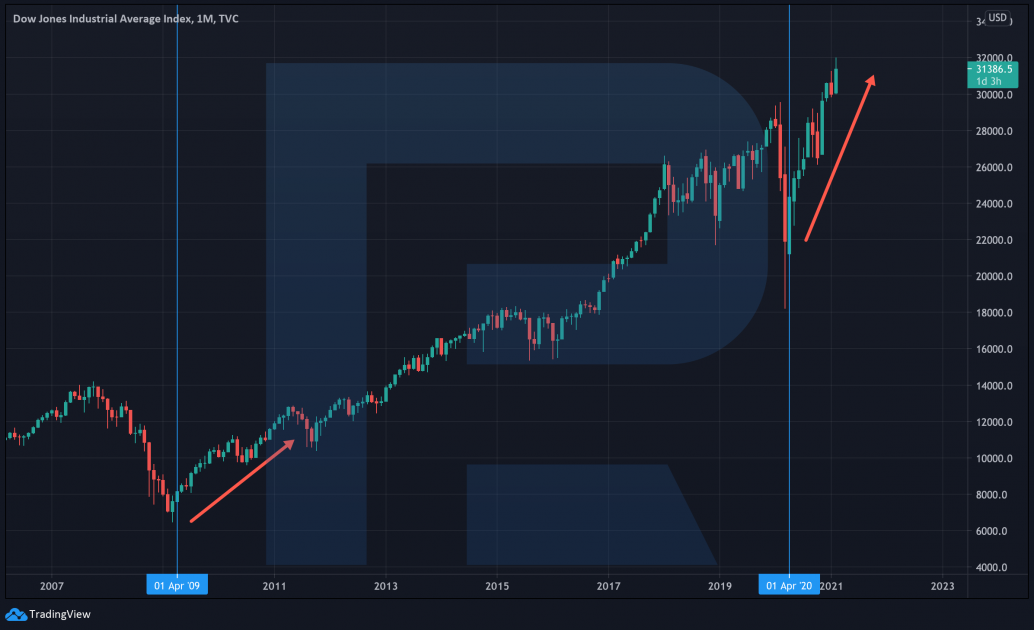 Dow Jones price chart*