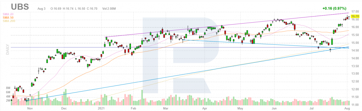 UBS Group AG stock chart
