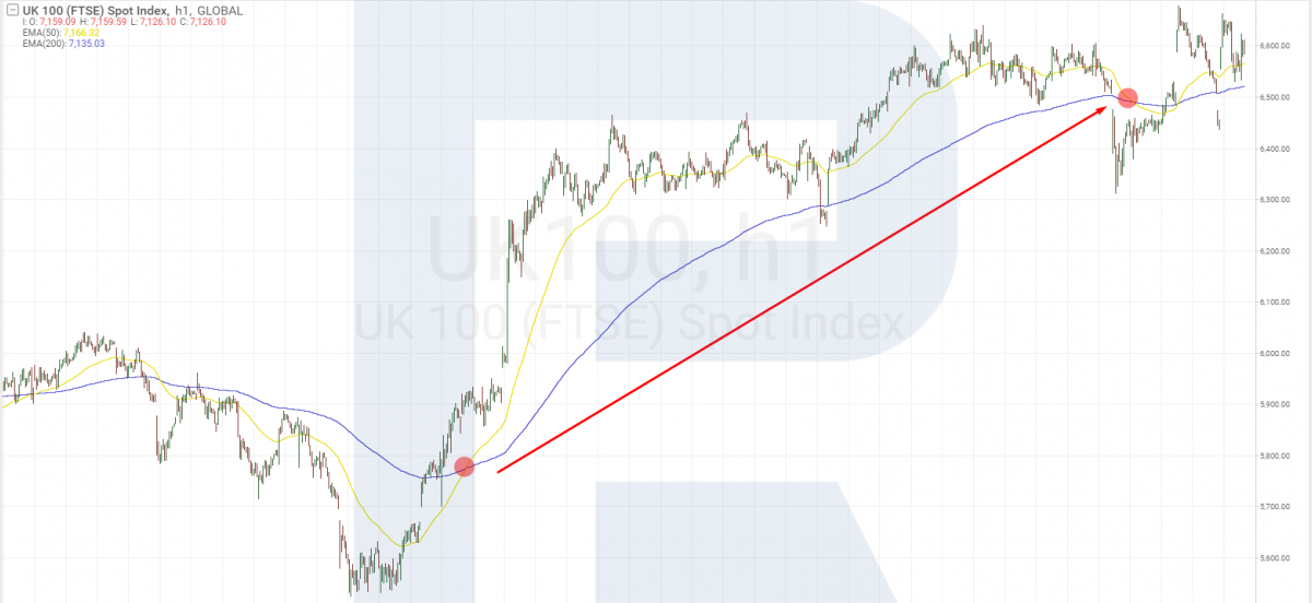 Investing in the FTSE 100 with indicators*