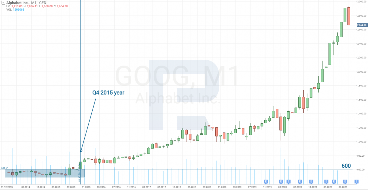 Alphabet shares chart from 2013 to 2021*