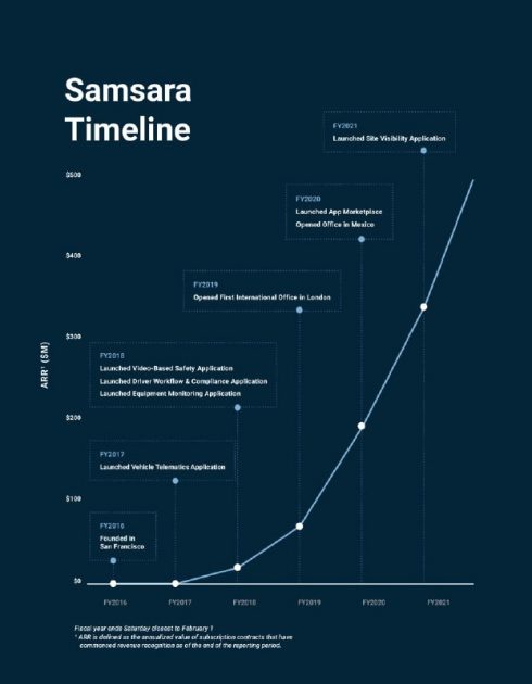Stages of Samsara Inc. development.