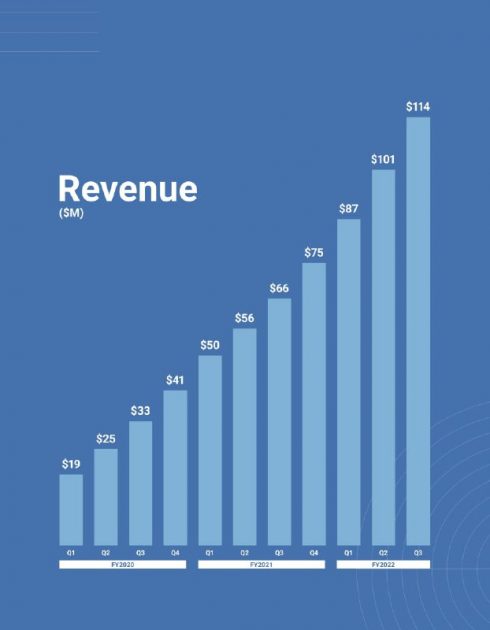 Samsara Inc. revenue chart