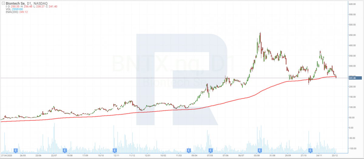 BioNTech share price chart