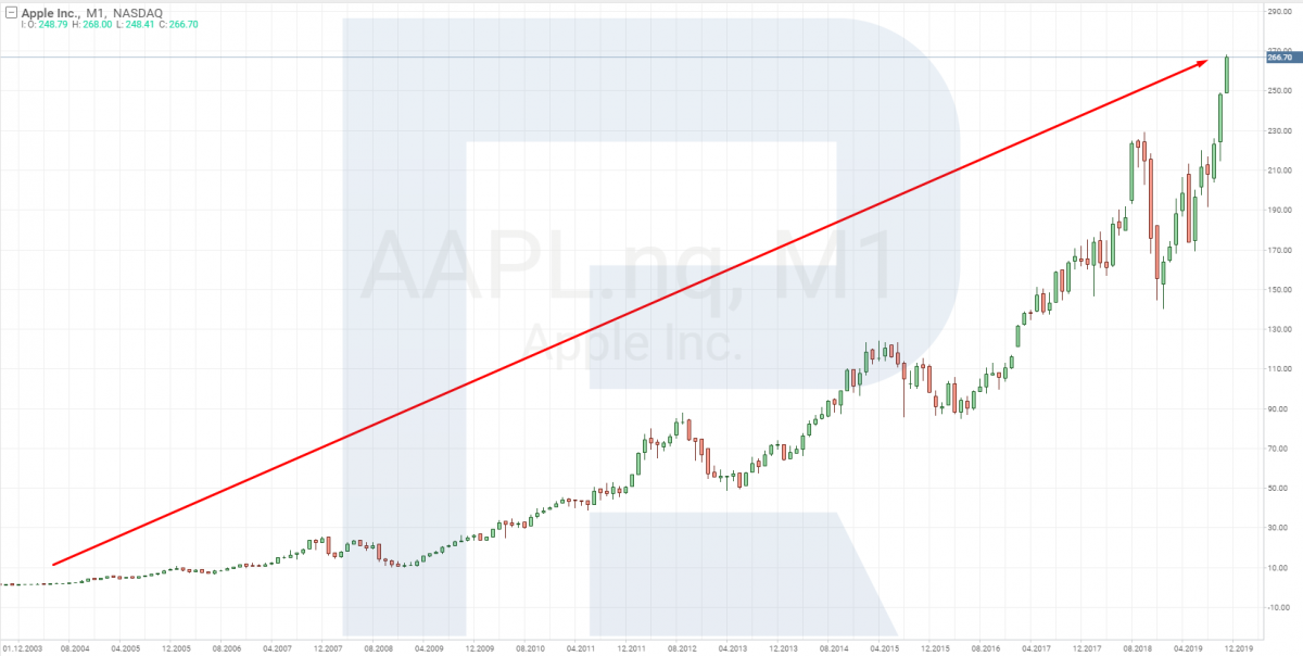 Apple Inc stock price chart*