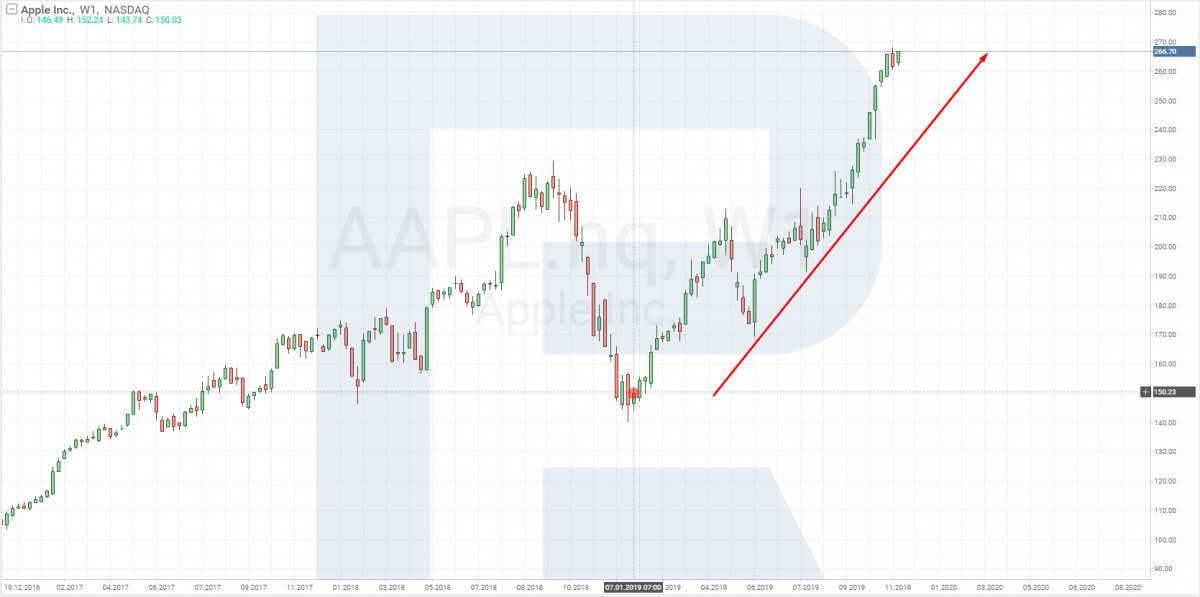 Apple Inc stock price chart*