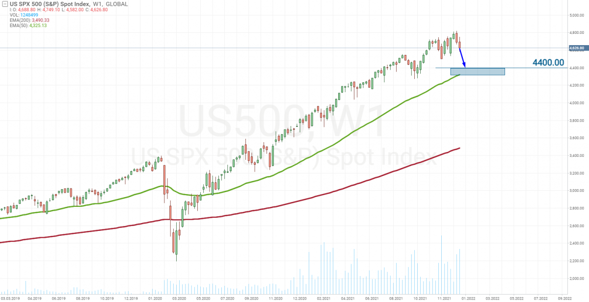 Current S&P 500 chart*