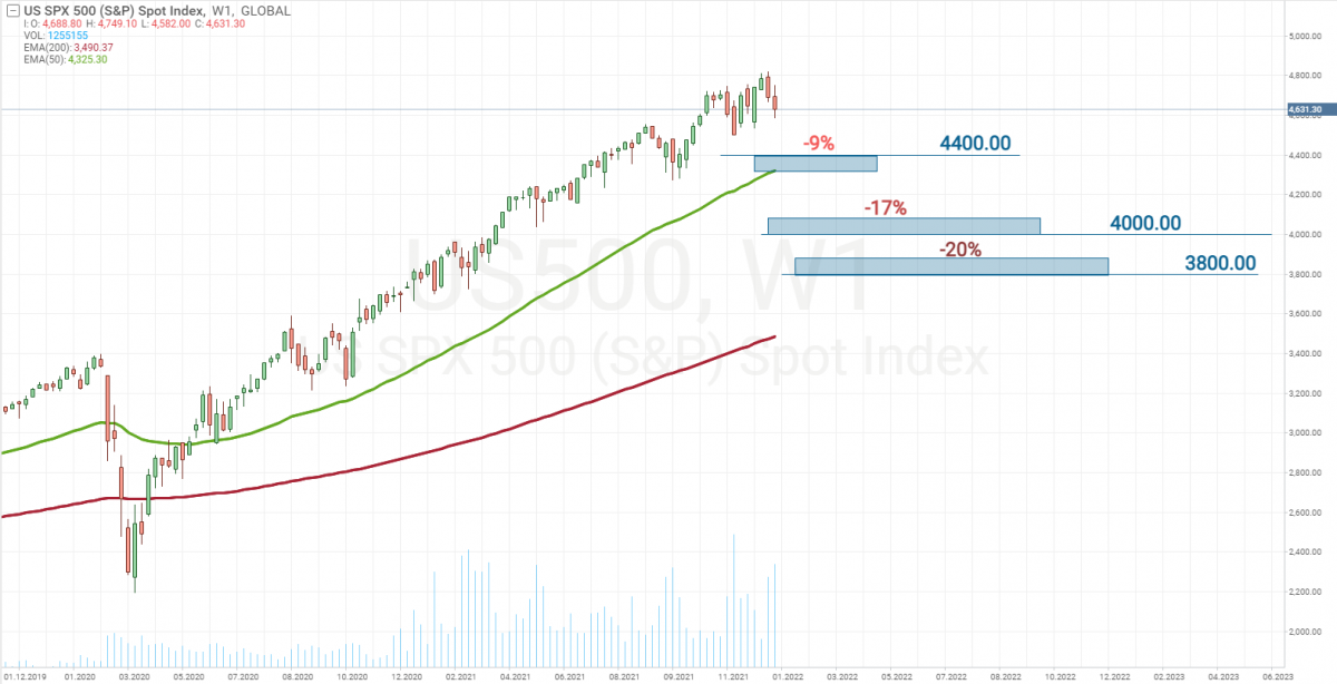 Possible correction levels of the S&P 500*