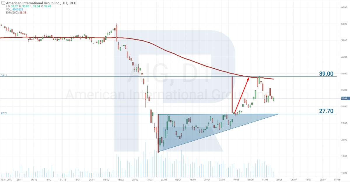 Triangle chart pattern on AIG Inc stocks