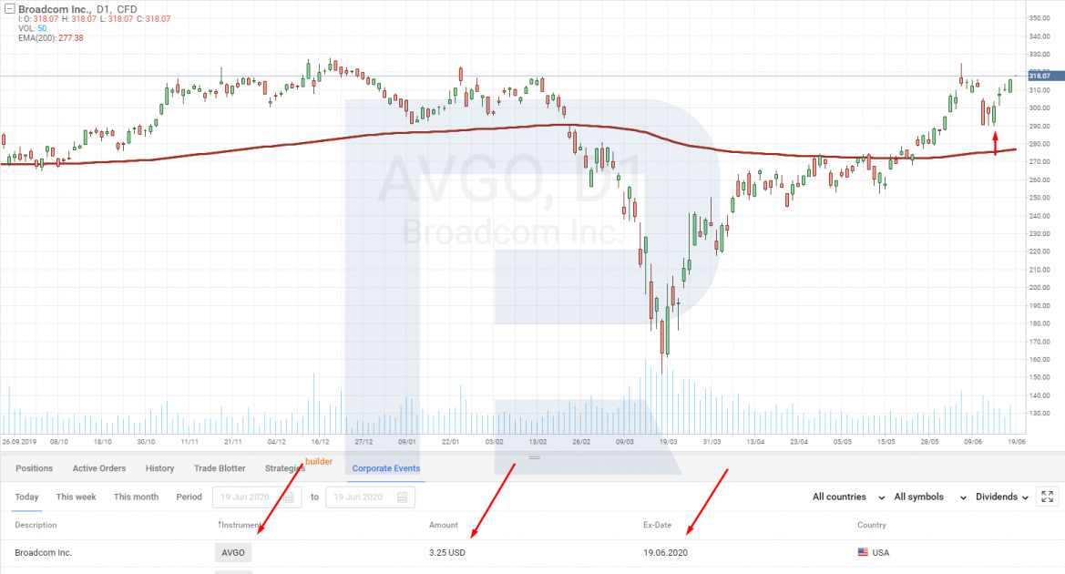 Broadcom Inc. stocks price analysis