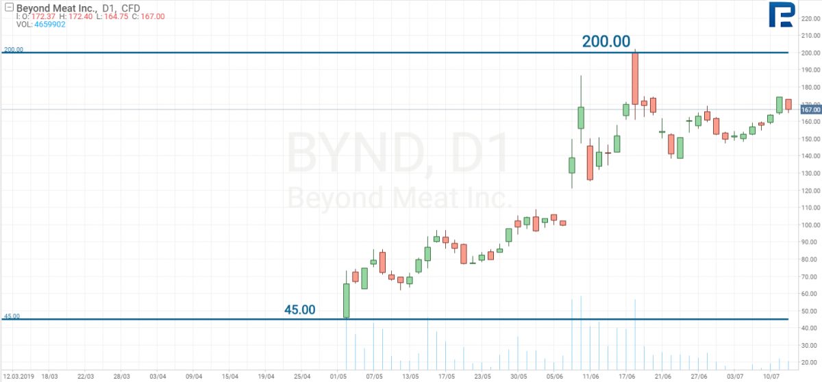 Beyond Meat Inc (NASDAQ: BYND) stock price chart