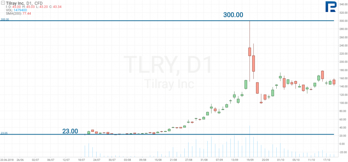 Tilray (NASDAQ: TLRY) stock price chart
