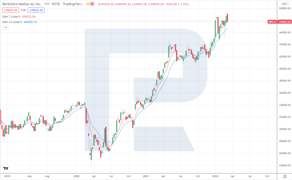 Berkshire Hathaway (NYSE: BRK.A) stock chart*