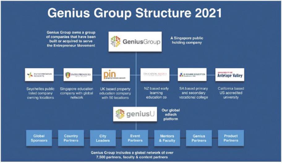 The business model of Genius Group Limited