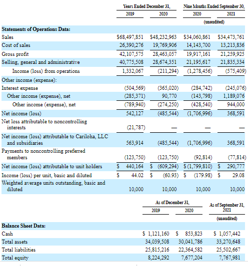 Financial performance of Cariloha
