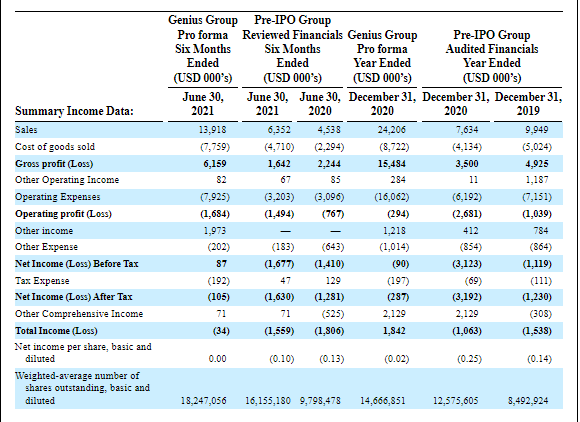 Financial performance of Genius Group Limited