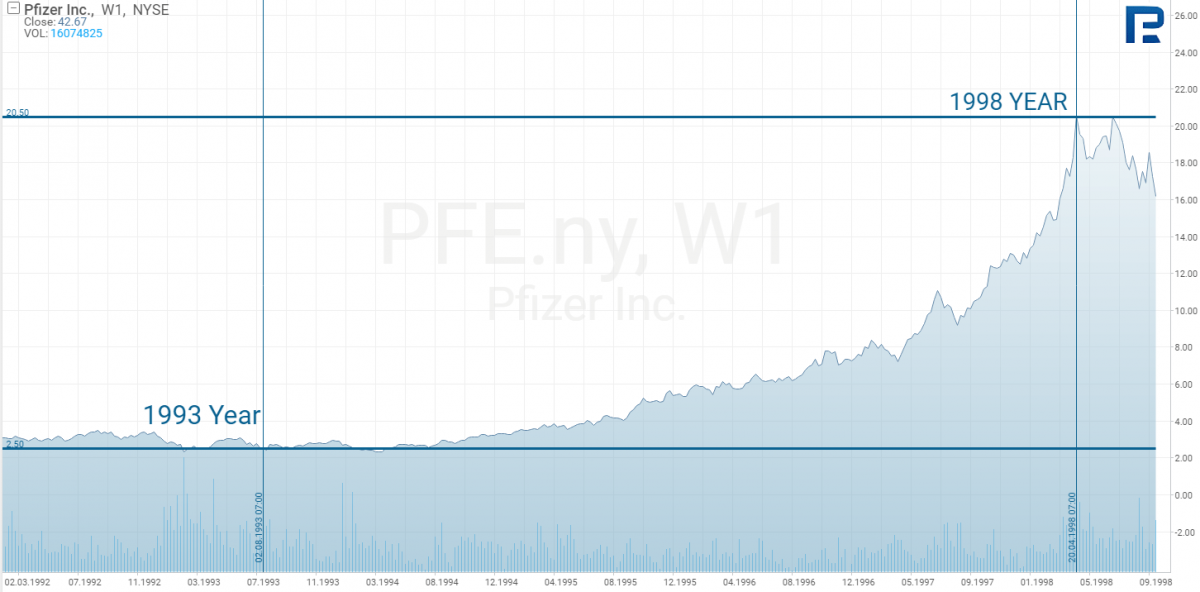 Pfizer Inc. stock price chart*