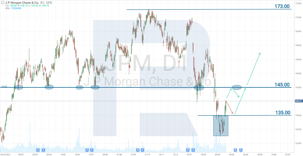 JPMorgan Chase & Co. share price chart*