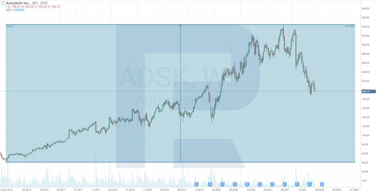 Autodesk share price chart*
