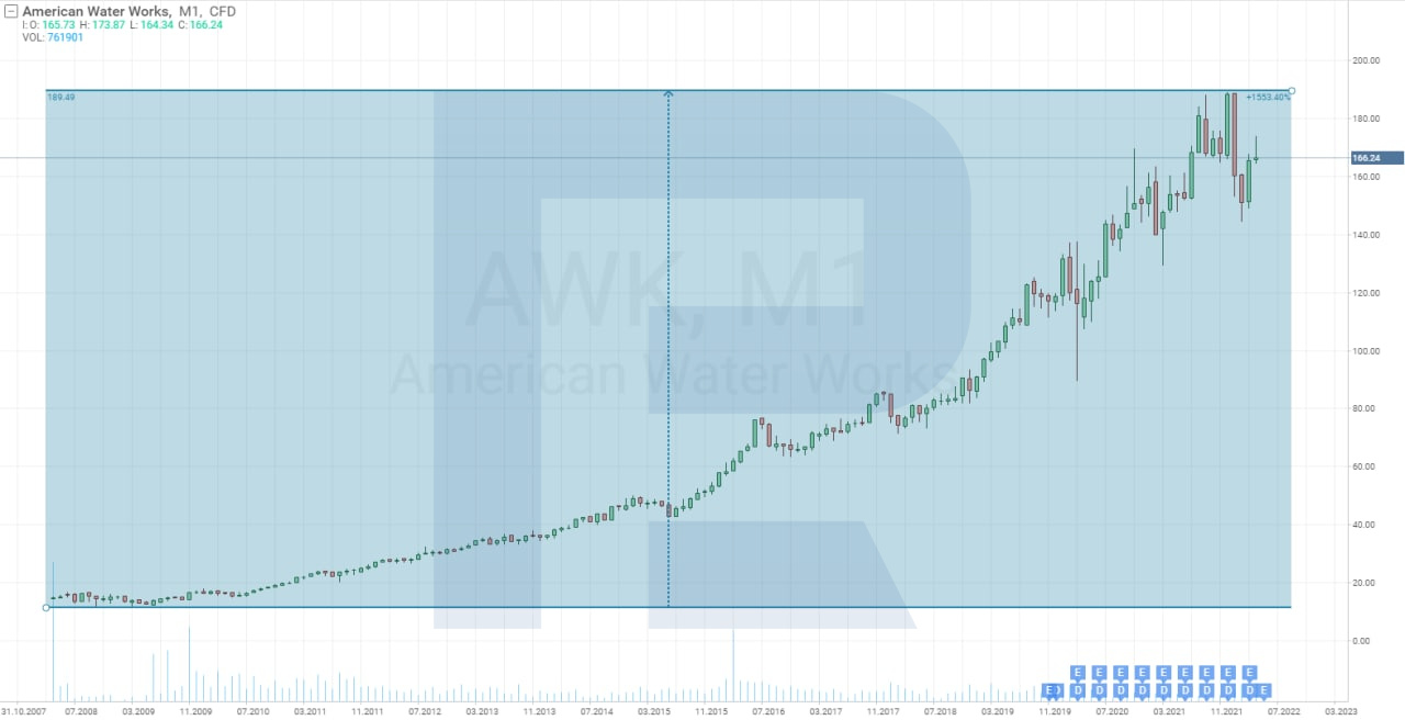 Share price chart of American Water Works Company*