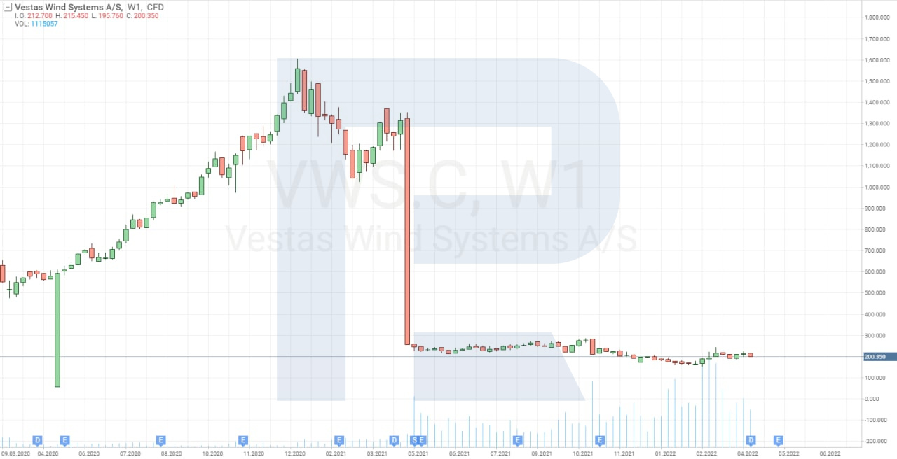 Vestas Wind Systems share price chart*