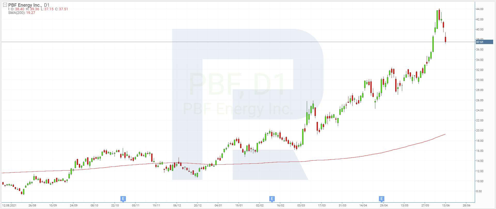 Share price chart of PBF Energy