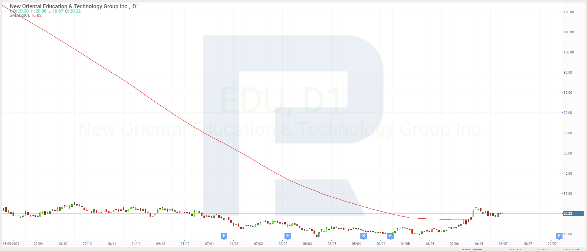 Share price charts of New Oriental Education & Technology Group Inc.
