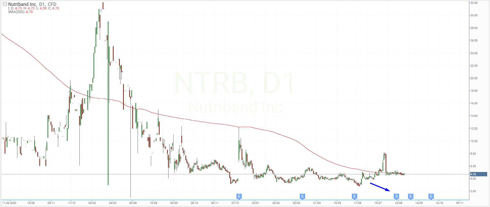 Reverse stock split of Nutriband