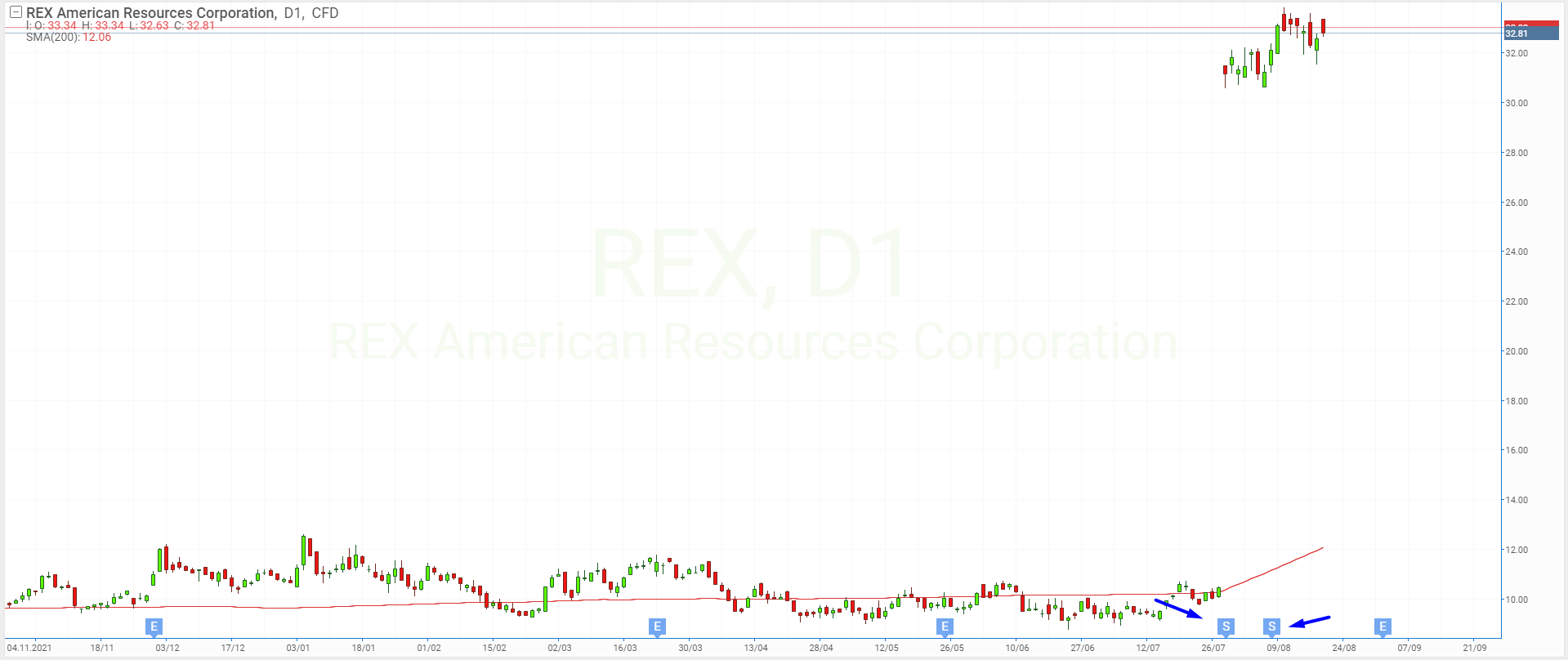 Reverse stock split of REX American Resources shares