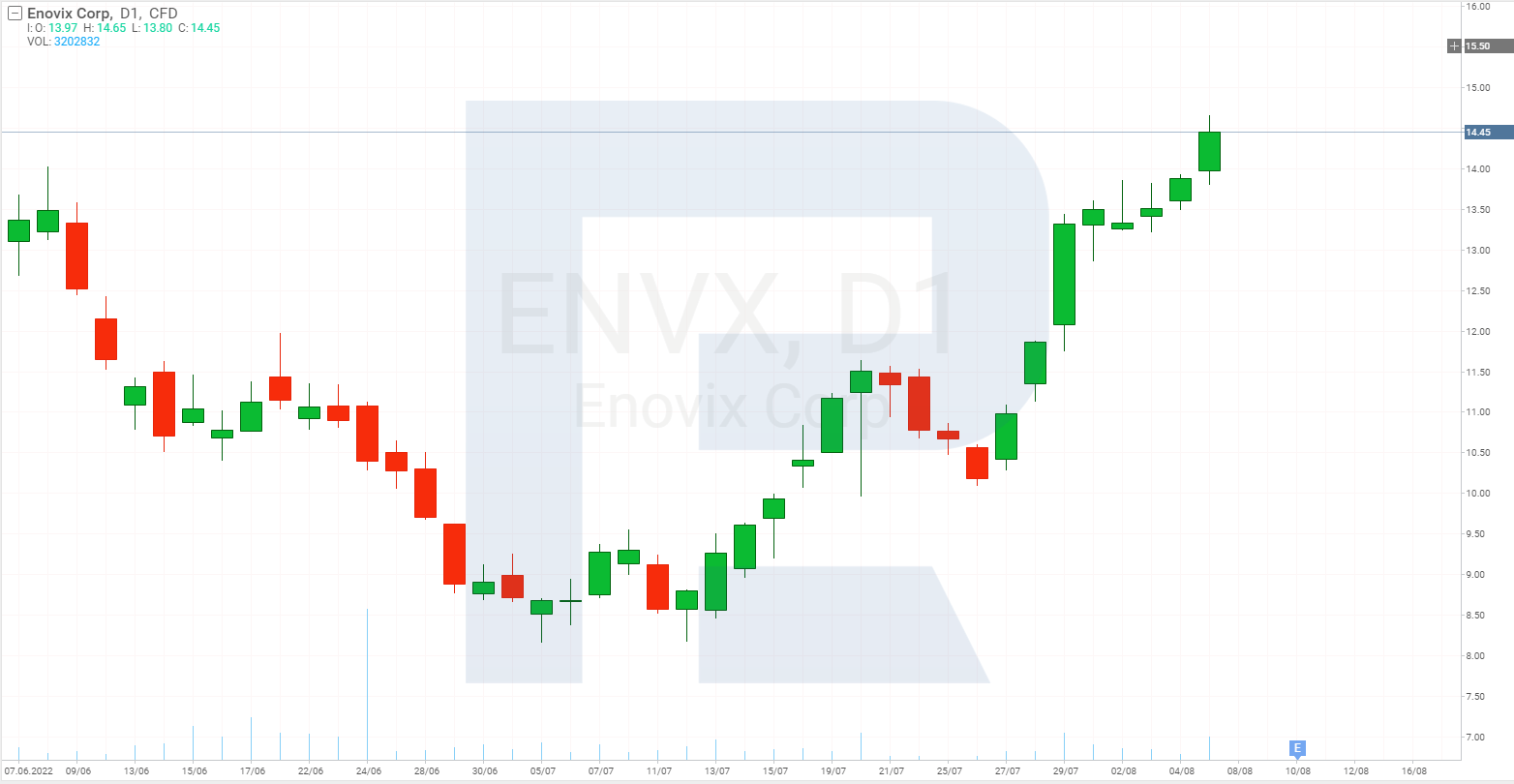 Share price chart of Enovix