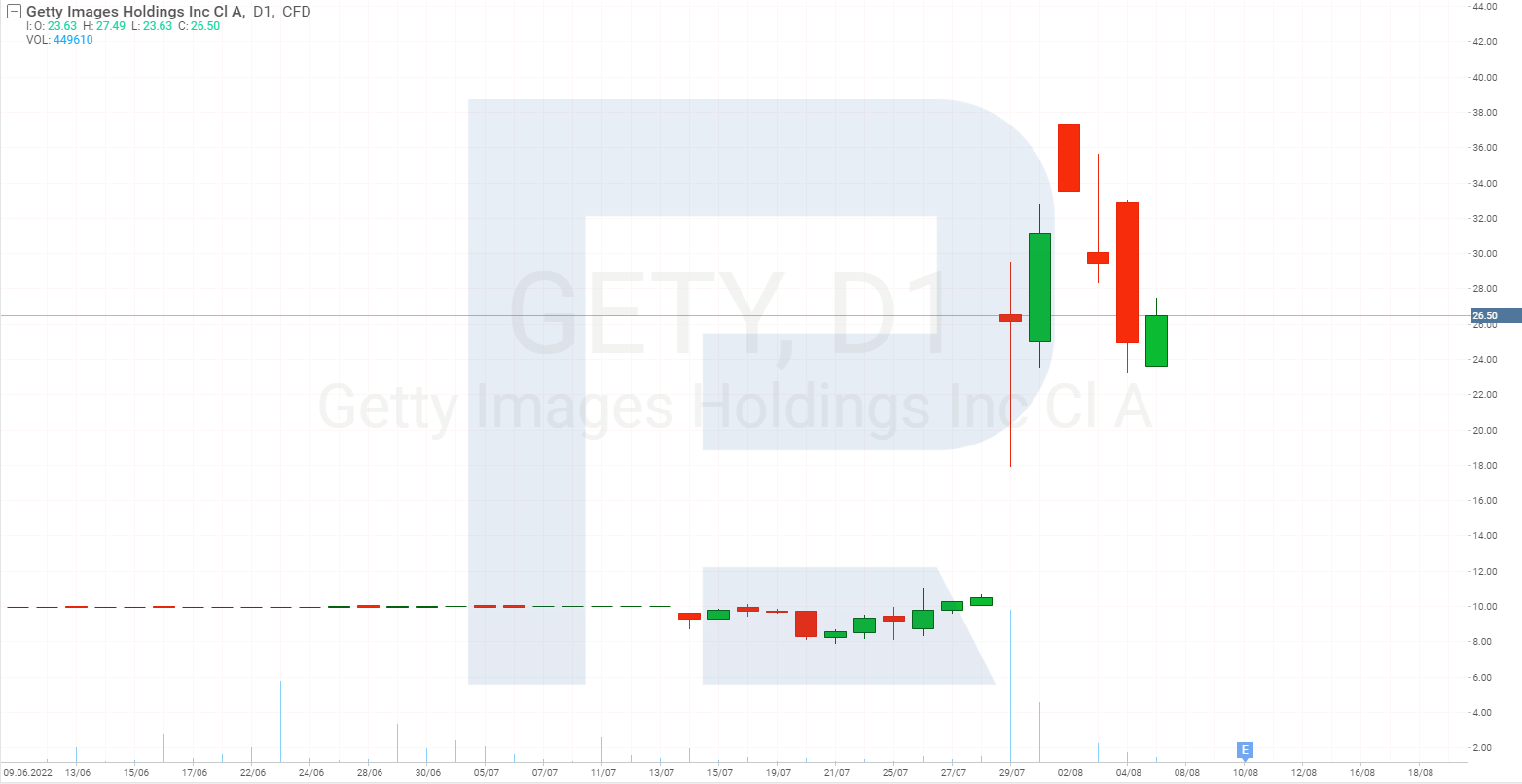Share price chart of Getty Images Holdings