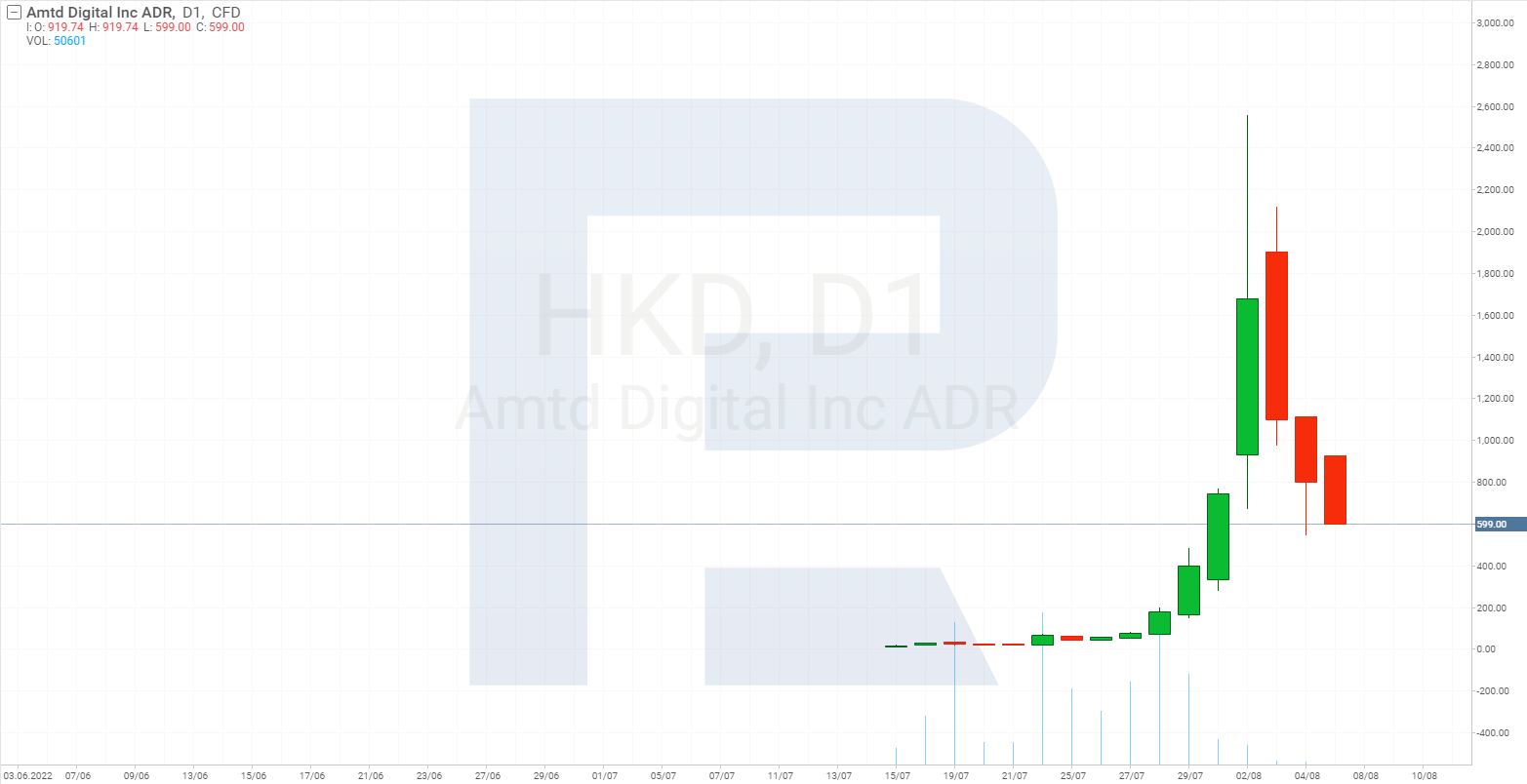 Share price chart of AMTD Digital