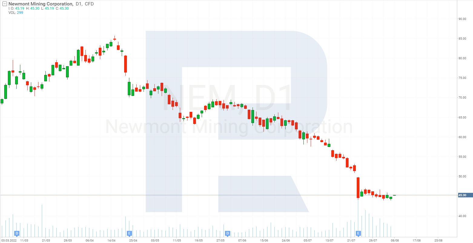 Share price chart of Newmont