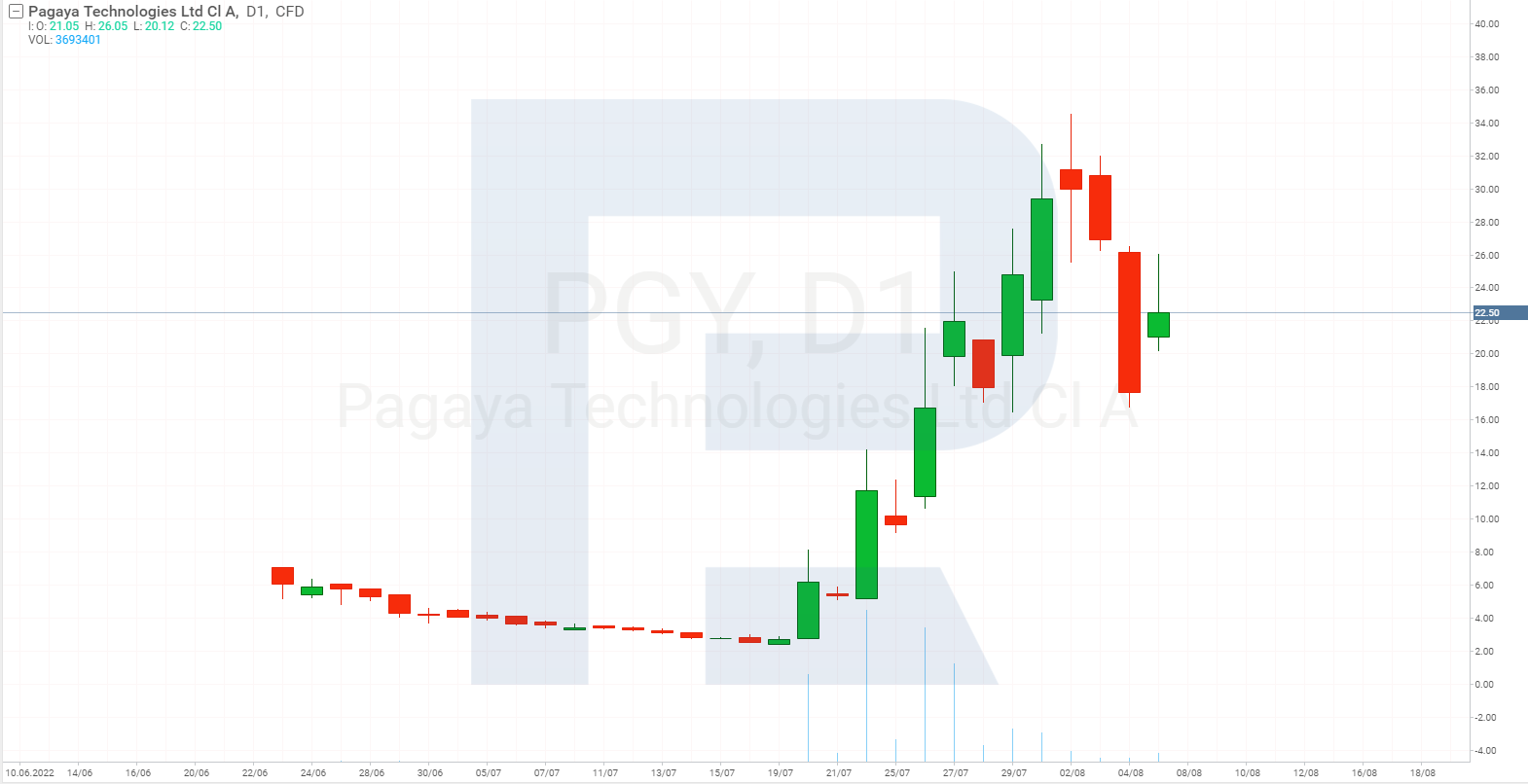 Share price chart of Pagaya Technologies
