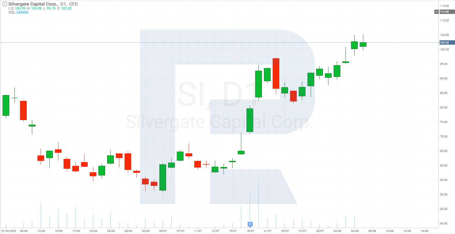 Share price chart of Silvergate Capital
