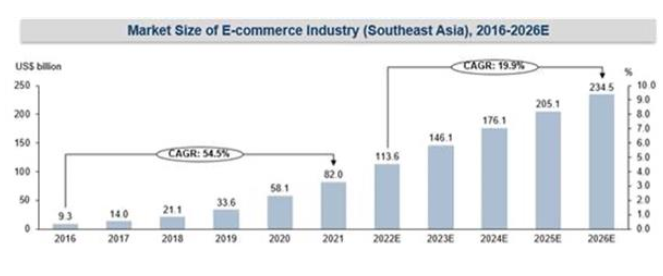 The target market of Starbox Group Holdings in South-East Asia