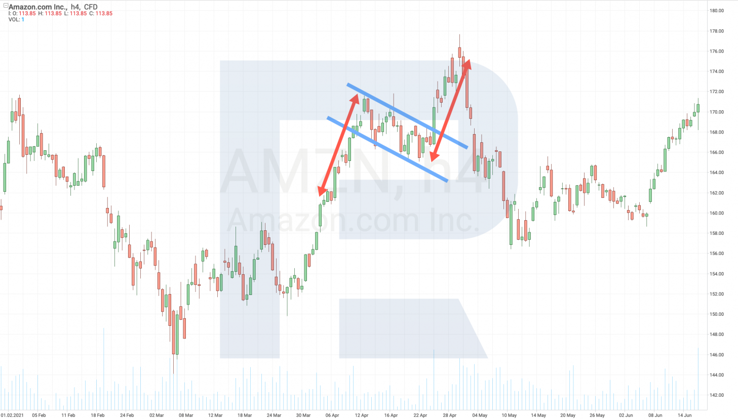 Triangle pattern on a stock chart