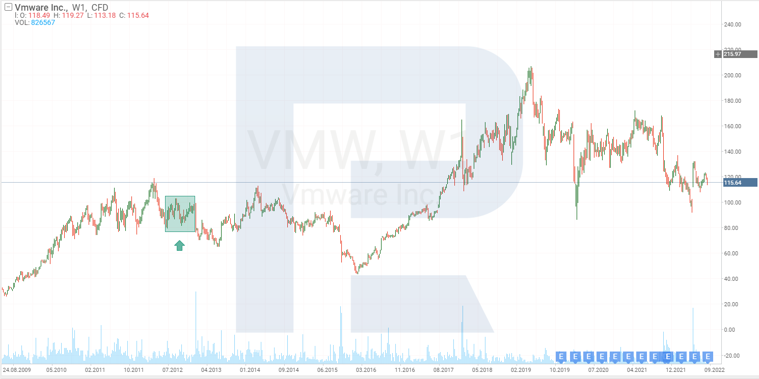 VMware share price chart*