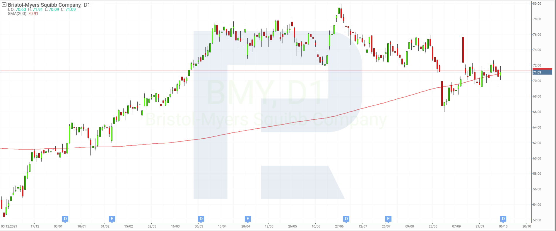 Share price chart of Bristol-Myers Squibb*