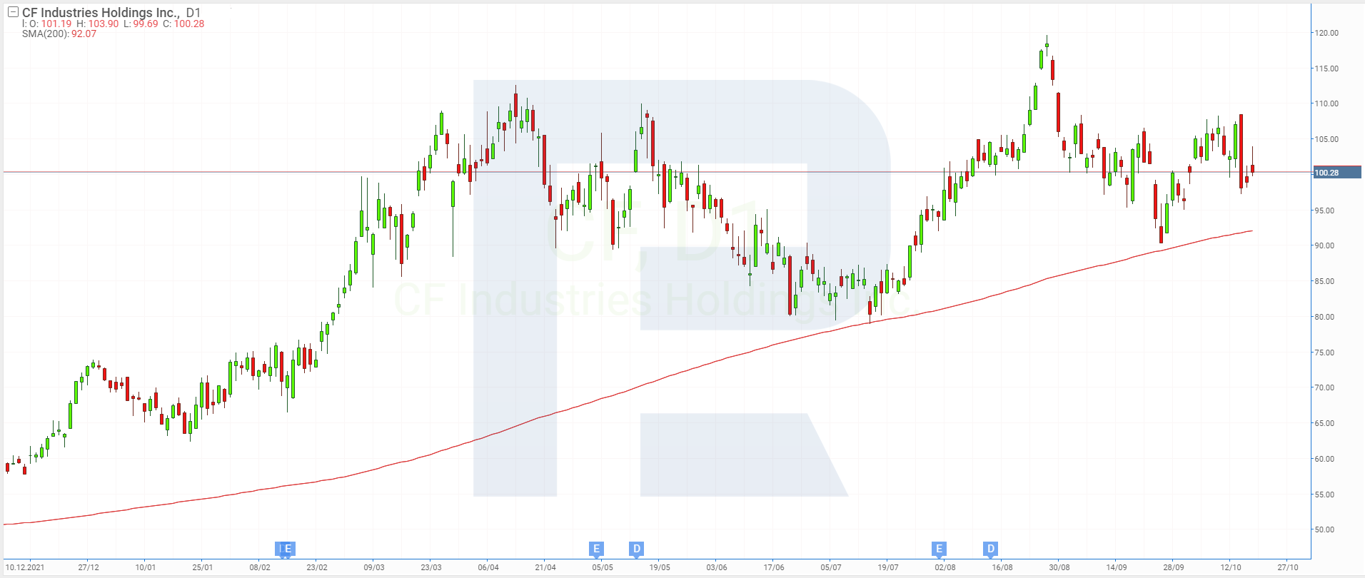 Stock chart of CF Industries Holdings