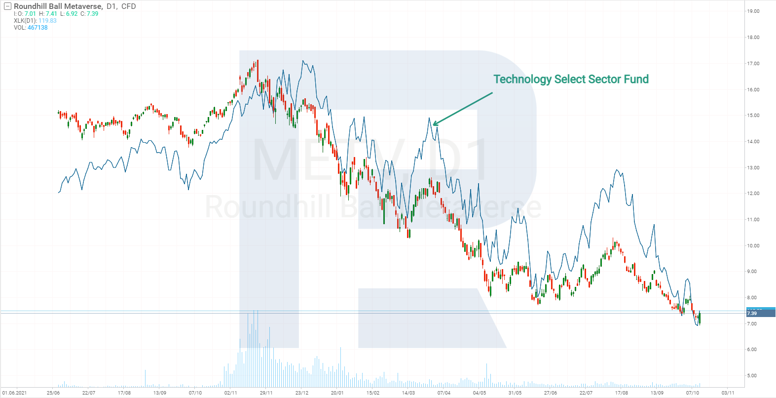 Technology sector and meta-universe ETFs