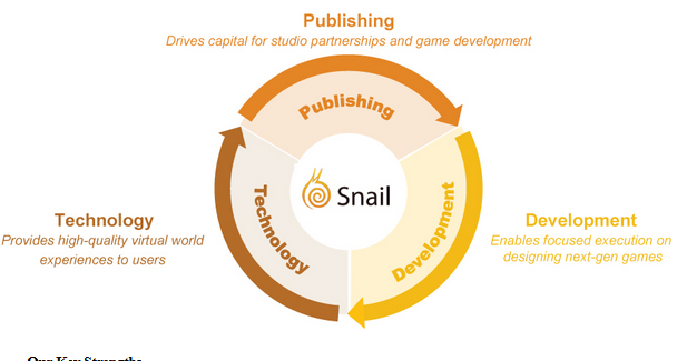 Business of Snail