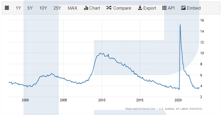 The unemployment rate in the US