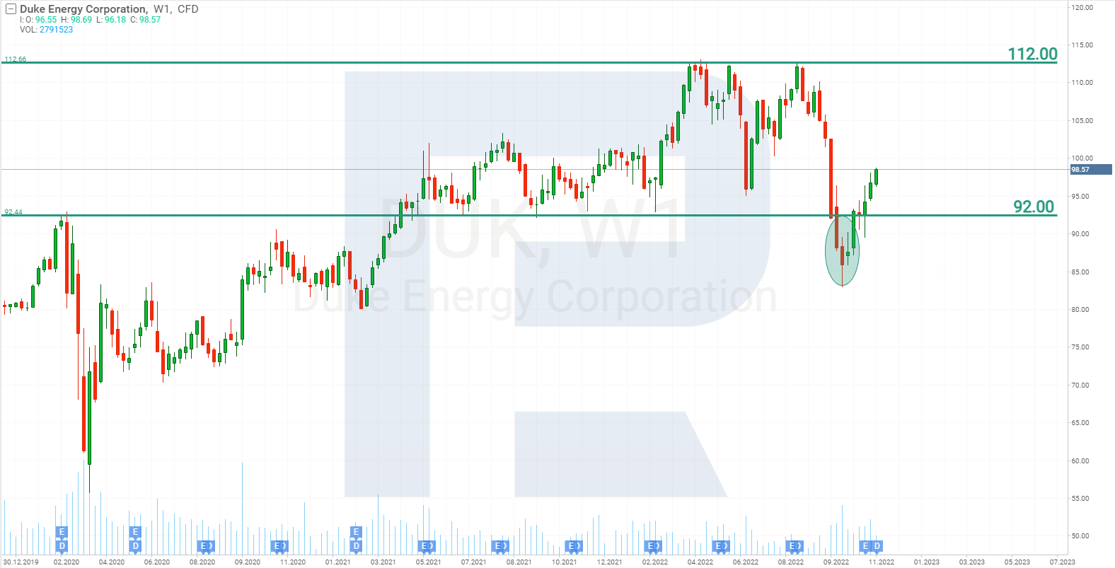 Duke Energy Corporation share price chart