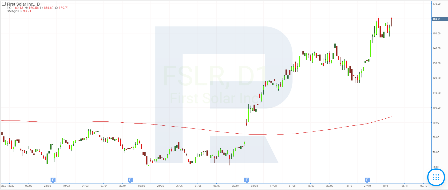 Stock price chart of First Solar