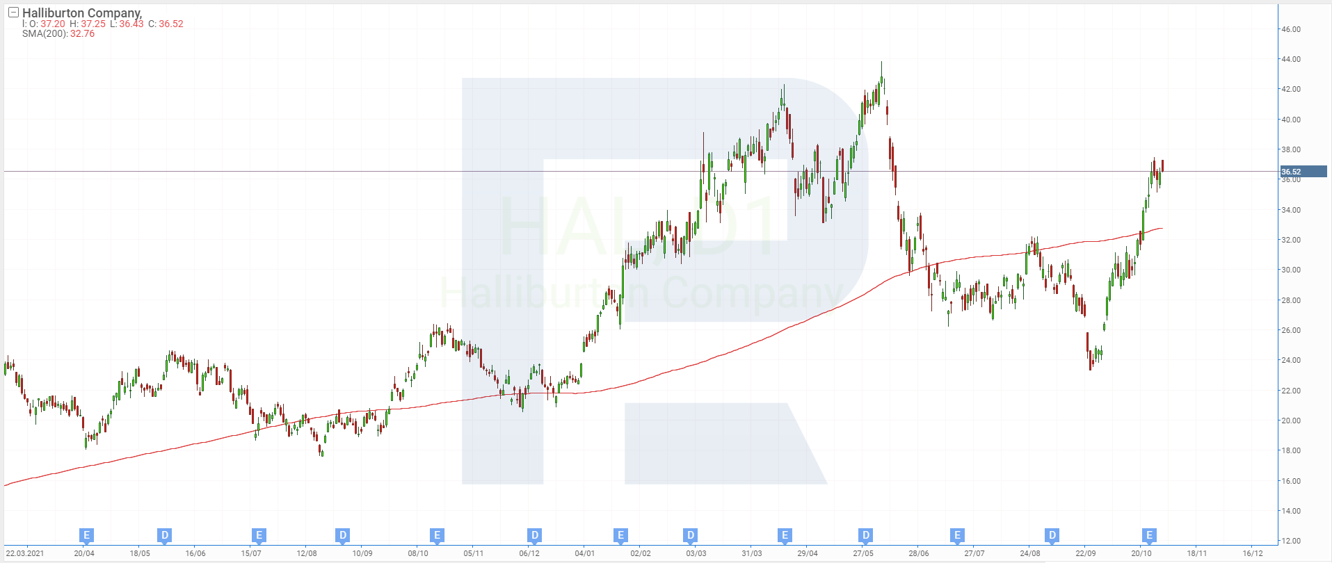 Share price charts of Halliburton Company
