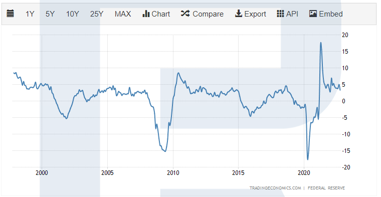 Industrial production index in the US